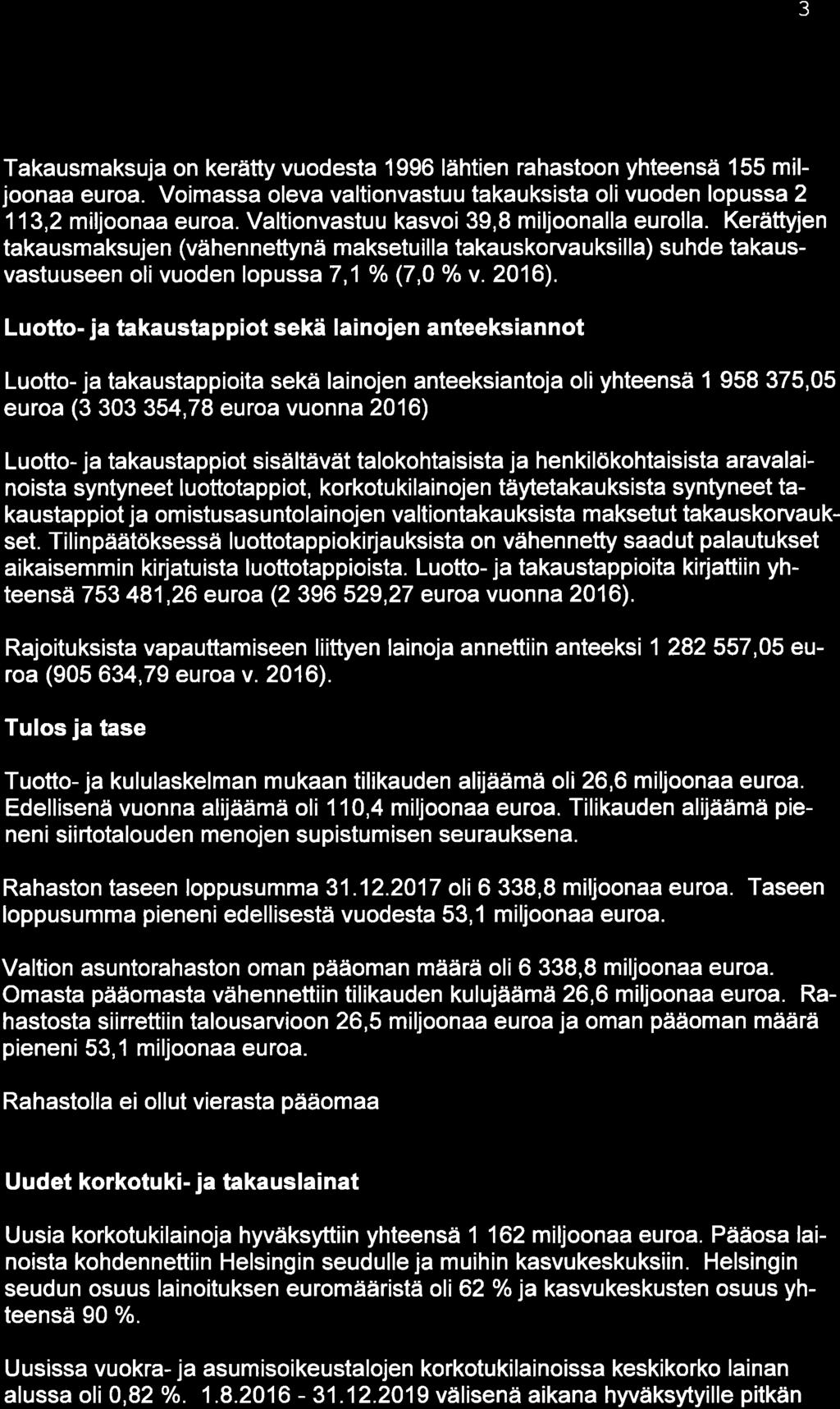 3 Takausmaksuja on kerätty vuodesta 1996 lähtien rahastoon yhteensä 155 miljoonaa euroa. Voimassa oleva valtionvastuu takauksista oli vuoden lopussa 2 113,2 miljoonaa euroa.