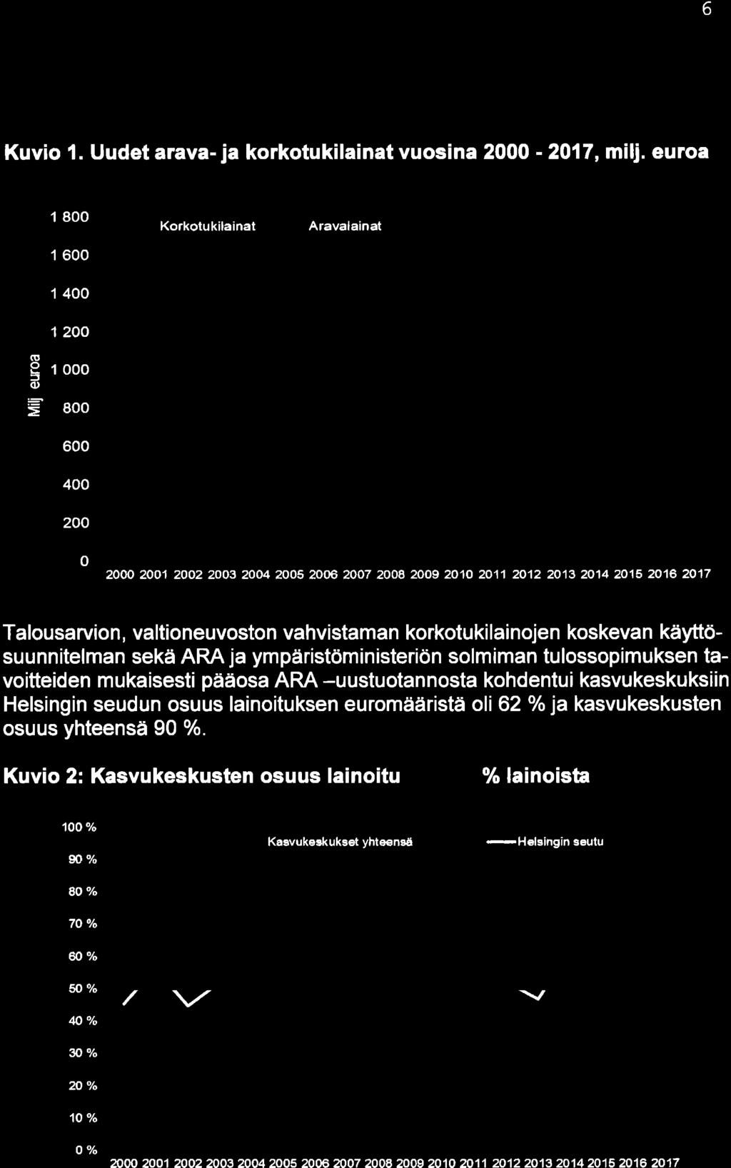 6 Kuvio 1. Uudet arava- ja korkotukilainat vuosina 2-217, milj. euroa I 8 1 6 1 4 r Korkotukilainat laravalainat 1 2AO (!
