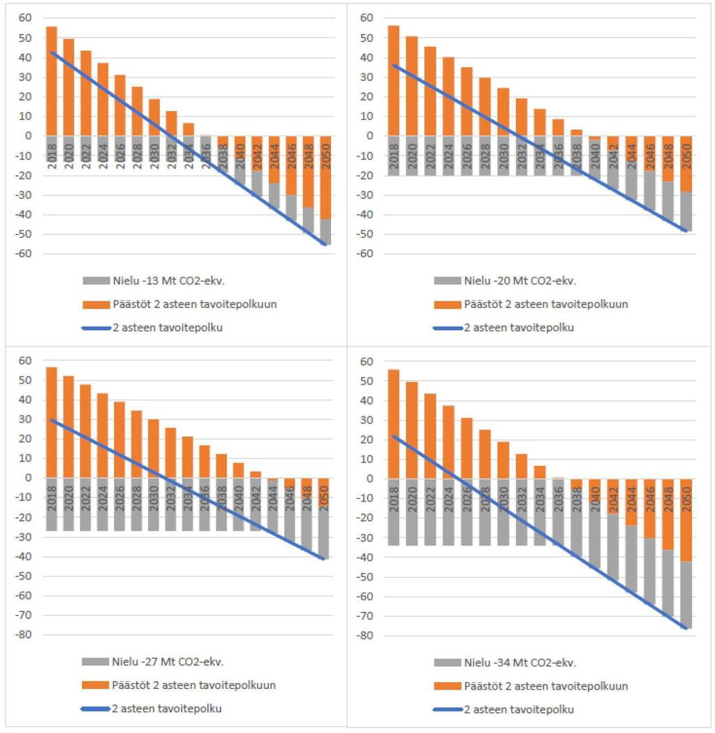 D. Historiallisen vastuun periaatteen 1850-2050 mukaiset tavoitepolut,