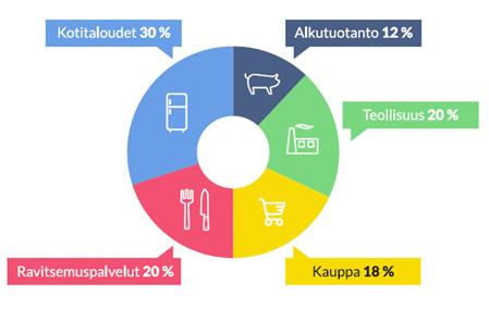 Ruokahävikin jakautuminen ruokaketjussa