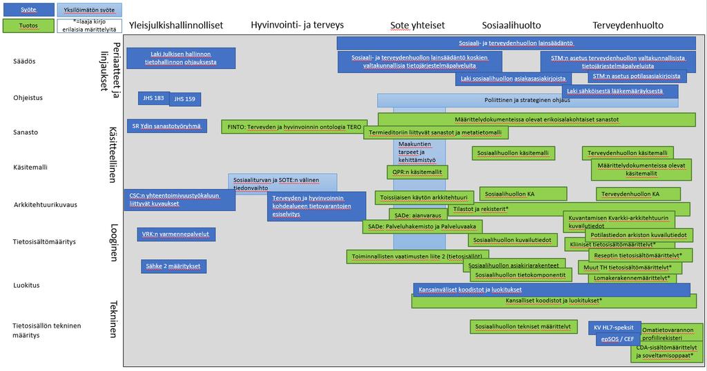 Tietoarkkitehtuuriin kuuluvien kuvausten nykytilan tiivistelmä 7 Nykytila / sote-tietojen valtakunnallinen mallintaminen Sisällöllinen loogisen tietomallin taso tekninen toteutustaso Molemmilla