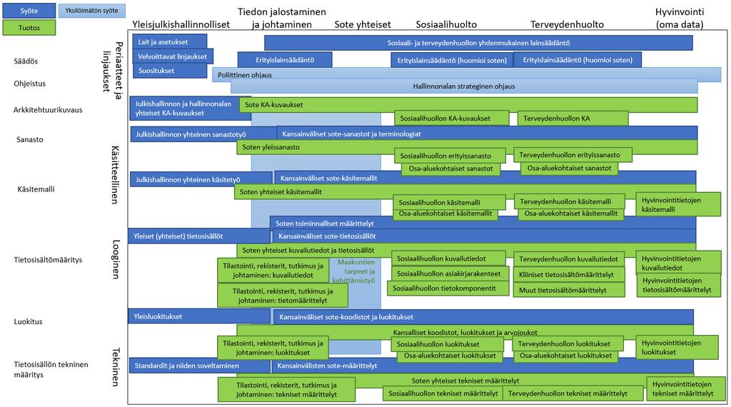 Sote-tietoarkkitehtuuri tavoitetilan kuvaukset ja määrittelyt Koodistopalvelun toimintamalli 9 Tavoitetilan ominaisuuksia / Tietomallit Tavoitetilassa toimii kaksitasoinen tietomallien hallinta ja