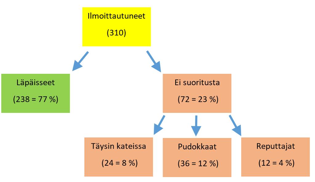 Syksyn 2017 tilasto Onko termodynamiikka vaikeaa?... termodynamiikan opettaminen ja oppiminen on käytännössä vaikeaa, vaikka kyseessä ovat varsin yksinkertaiset perusasiat.