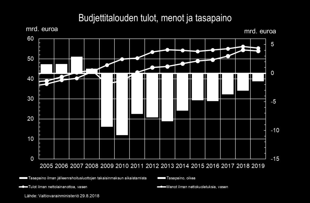 Valtion budjettitalouden alijäämä pienenee 2014 (TP): -6,6 mrd. euroa 2015 (TP): -4,7 mrd. euroa 2016 (TP): -4,9 mrd.