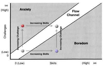 Clear goals, missions and purpose Concentration and focus with a narrow field of view.