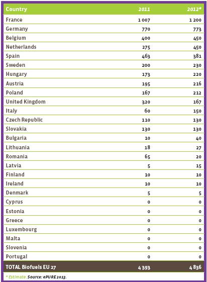 Dehüdreerimine tekkiski mootorikütuste standarditest, mis üle 1% niiskust, näiteks veel Euro 4 keemilises koostises, ei lubanud.