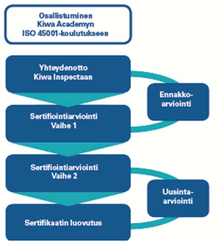Polku 45001-sertifiointiin Kun