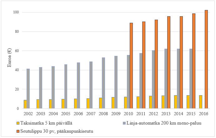 Kuva 6. Taksimatkan (5 km), linja-automatkan (200 km meno-paluu) sekä 30-pv seutulipun (pääkaupunkiseutu) hinnankehitys vuosina 2002-2016.