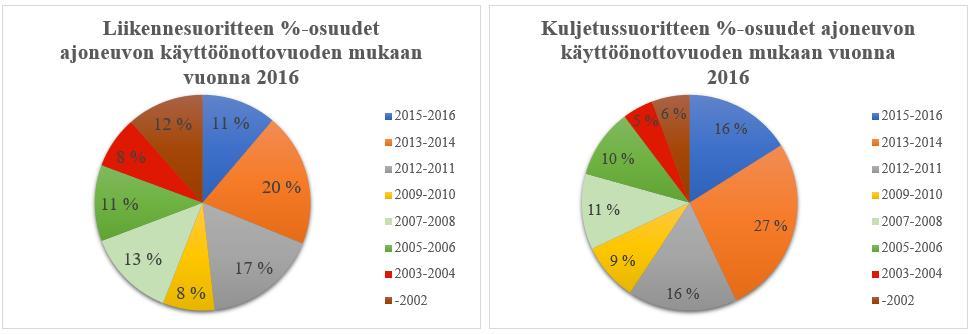 kuljetetaan suhteellisesti enemmän kuin vanhemmilla.