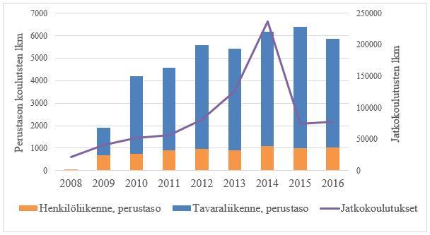 Kuvassa 10 on esitetty suuntaa-antavia lukumääriä vuosittain suoritetuista ammattipätevyyskoulutuksista sekä perustason- että jatkokoulutusten osalta. Kuva 10.