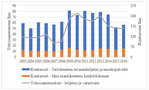 Kuva 13. Yrityssaneeraukset kuljetus ja varastointi alalla sekä henkilö- ja tavaraliikenteen konkurssit vuosina 2003-2016.