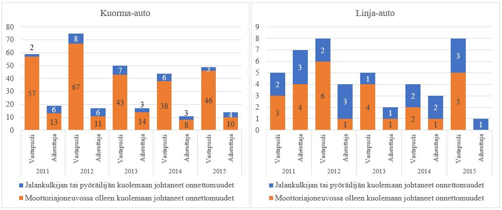 sekä jalankulkijan tai pyöräilijän kuolemaan johtaneet onnettomuudet. Kuvasta selviää myös, onko kuorma- ja linja-auto ollut onnettomuudessa aiheuttajana vai vastapuolena. Kuva 20.