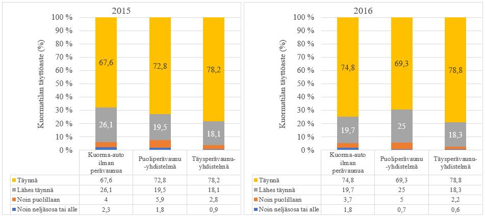 Tavaraliikenteen osalta täyttöasteet ovat henkilöliikennettä korkeampia. Kuvasta 27 nähdään, että esimerkiksi vuonna 2015 täyteen lastattuja kuljetuksia oli yli 67 prosenttia kuljetuksista. Kuva 27.