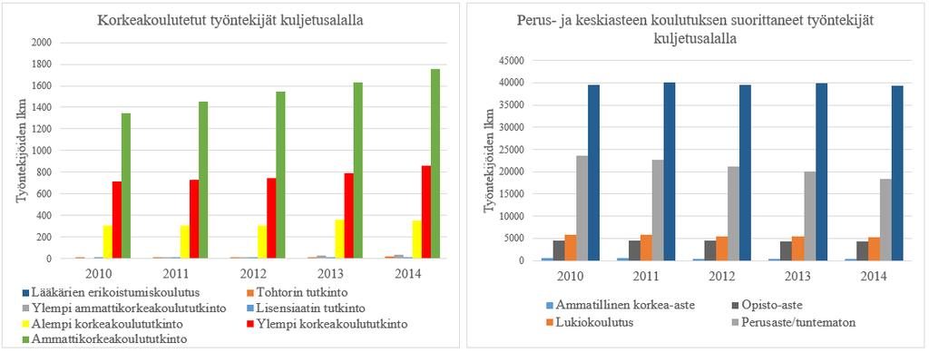 5.5 Yritysten taloudellisen ja kaupallisen johtamisen valmiudet Yritysten taloudellisen ja kaupallisen johtamisen valmiuksia on tarkasteltu selvittämällä kuljetusalalla työskentelevien