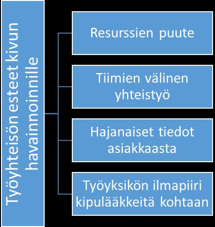 Kuvio 4. Työyhteisön esteet kivun havainnoinnille. 6.