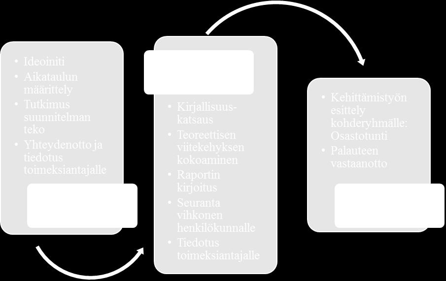 Opinnäytetyössä oletettiin, että palvelutalossa ei myöskään ole yhtenäisestä arviointikäytäntöä ja kivunhoito on siellä puutteellista.