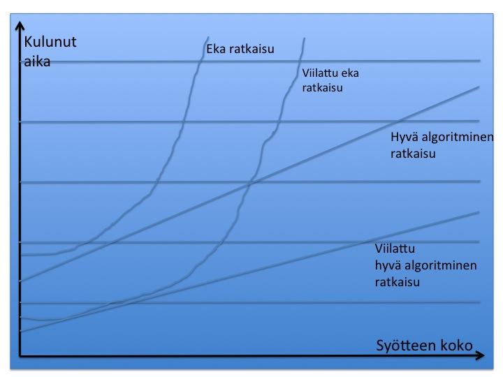 TIE-20100 Tietorakenteet ja algoritmit 14 Kurssilla keskitytään lähinnä ns. hyviin algoritmeihin.