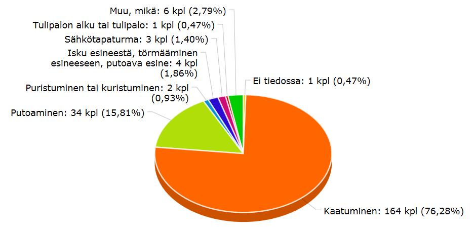 Ilmoitetuista FRAT-mittarin tuloksista 12 % oli erittäin korkeaan, 25 % kohonneeseen ja 34 lievästi kohonneeseen kaatumisvaaraan kuuluneita. (Kuvat alla.) Kuvat yllä.