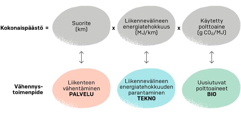 1.3 Liikenteen kasvihuonekaasupäästöjen vähentämisen kolme kokonaisuutta Liikenteen aiheuttamien kasvihuonekaasupäästöjen määrä riippuu käytössä olevista polttoaineista, käytössä olevista