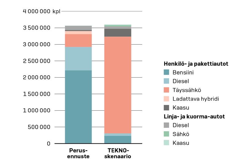 2.2 TEKNO-Suomi 2045 2.2.1 TEKNO-Suomen lähtökohdat TEKNO-polussa päästöjä vähennetään pääosin hyödyntämällä liikennevälineiden teknologista kehitystä muun muassa siirtymällä sähköautoihin.