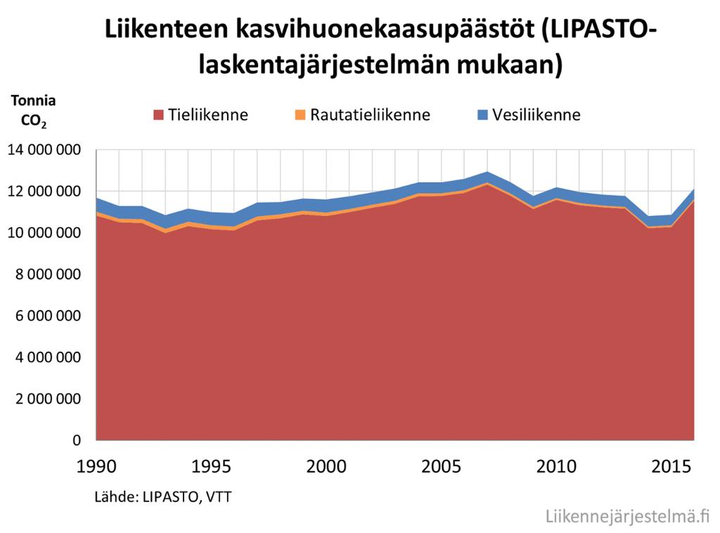 Liikenteen kasvihuonekaasupäästöt Suomessa ja niiden ennakoitu kehitys Perusennuste Tieliikenteen ennakoitu päästökehitys vuoteen 2050, jota on käytetty perusennusteena mm.