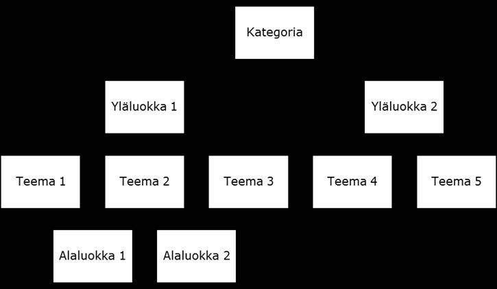 29 saatavuusongelmien taustalla ja pääteemoihin liittyvistä apukysymyksistä (Liite 5).