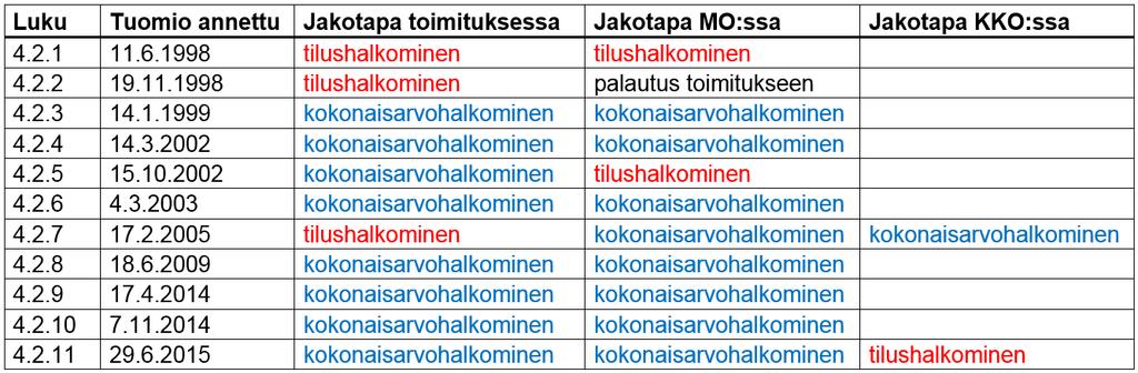 Halkomistoimituksessa toimitusmiehet katsoivat, että toimituksen suorittaminen kokonaisarvohalkomisena on tarpeen tarkoituksenmukaisen jakotuloksen aikaansaamiseksi.