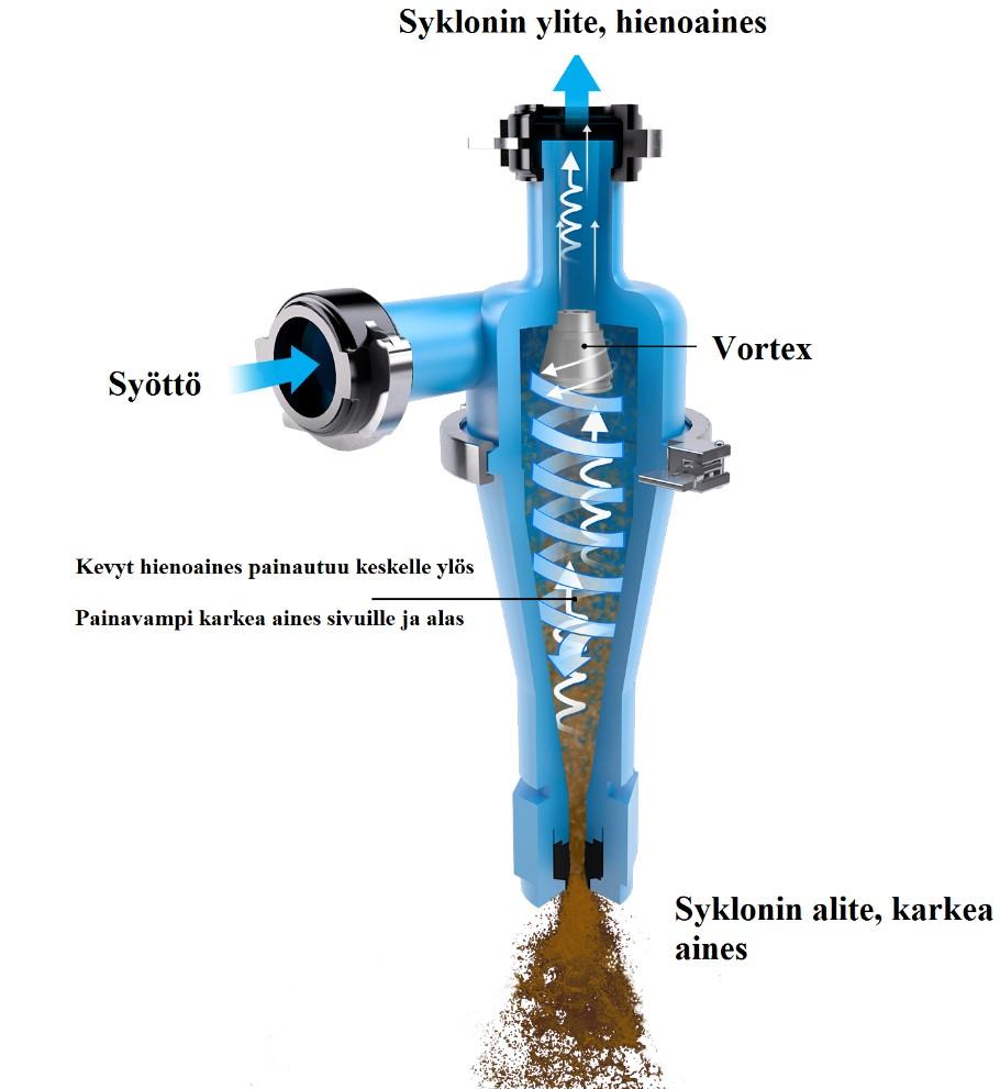 15 Kuva 3. Syklonin toimintaperiaate (Compatible Components Corporation 2017) 2.2.4 Vaahdotus Jauhatuksen jälkeen malmille seuraa kaksivaiheinen vaahdotus.