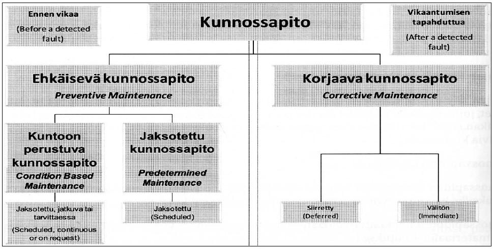 22 3.2 Kunnossapitolajit Vastakseen kunnossapidon päätehtävien asettamiin haasteisiin, teollisuuden kunnossapito voidaan jakaa kunnossapitolajeihin kuvan 7 luokittelun mukaisesti. Kuva 7.