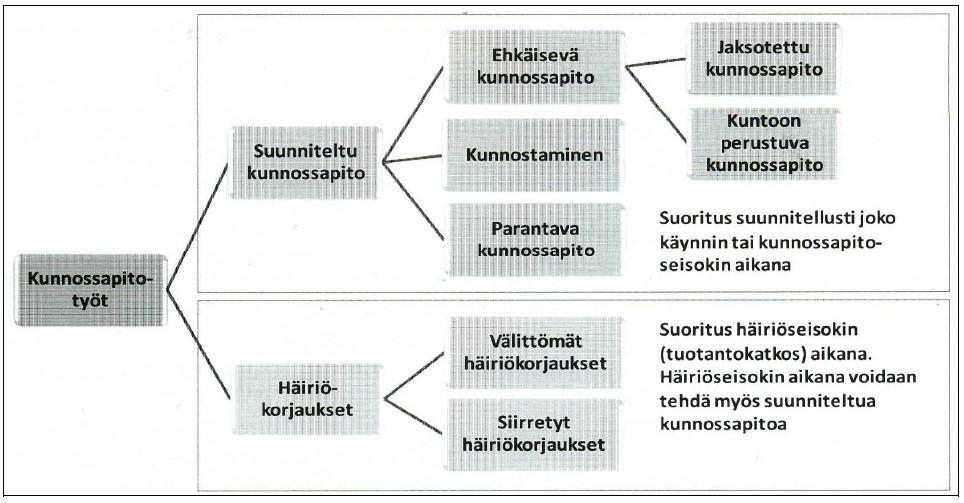 23 Kuva 8. Kunnossapidon lajittelu korjattavan häiriön laadun mukaan, Standardi PSK 6021:2011 (Järviö 2012) Korjaavassa kunnossapidossa vikaantuvaksi todettu laite palautetaan jälleen toimintakuntoon.