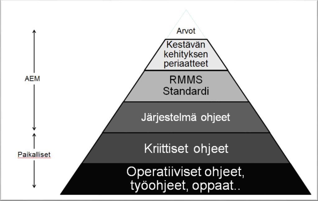 43 Kuva 16. RMMS-dokumentoinnin rakenne (Agnico Eagle Finland Oy 2017) RMMS-dokumentoinnin alimman osan muodostavat operatiiviset- ja työohjeet sekä erilaiset työssä tarvittavat oppaat.