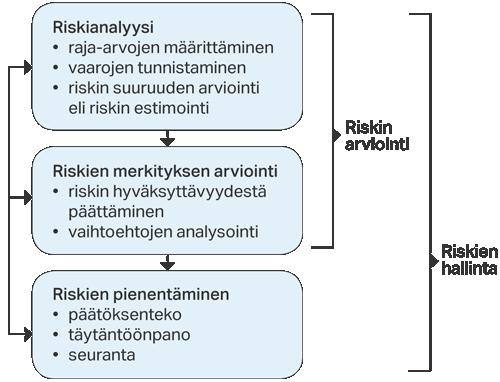 44 7 RISKIEN HALLINTA Riskien hallinnalla tarkoitetaan työntekijöille vaaraa aiheuttavien tekijöiden tunnistamista ja niistä aiheutuvien riskien merkittävyyden arviointia sekä tarvittaessa tapahtuvaa