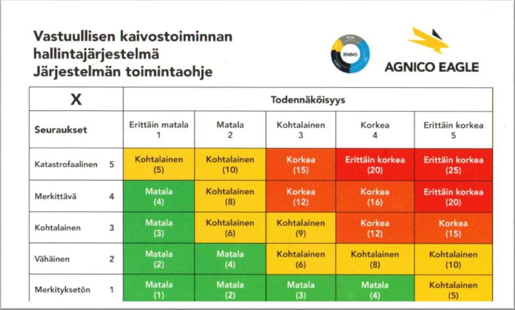 45 7.1 Riskien luokittelu Kun työpaikalla oleva vaara on havaittu arvioidaan sen aiheuttamat riskit. Työnantajan on mahdollisuuksiensa mukaan poistettava kaikki työhön liittyvät vaarat.