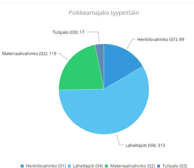 74 Kuva 29. Tapaturmajako tyypeittäin (Agnico Eagle Finland Oy 2017) Tapahtuneet 89 henkilövahinkoa jakaantuivat kuuteen eri luokkaan kuvan 30 mukaisesti.