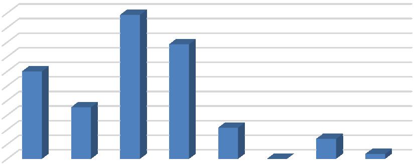 76 Tapaturmataajuudet 2014 5,00 4,50 4,00 3,50 3,00 2,50 2,00 1,50 1,00 0,50 0,00 2,99 1,76 4,93