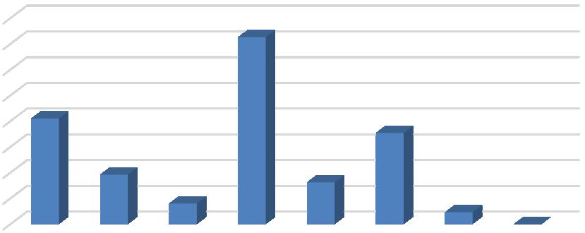 77 Tapaturmataajuudet 2016 4,00 3,63 3,50 3,00 2,50 2,00 2,05 1,77 1,50 1,00 0,50 0,96 0,40 0,81 0,23 0,00 0,00 Kuva 34.