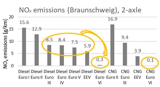 pysyvyys -vaade Henkilöautoilla vuodesta 2014 voimassa Euro 6 päästölainsäädäntö Euro 6a-c: NEDC Ei RDE vaatimusta Nyt voimassa