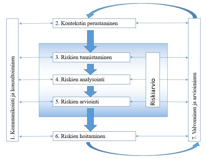 riskien arvioinnin, 6) riskien hoitamisen ja 7) valvomisen sekä arvioimisen. Prosessi on kuvattu alla kuviossa 3.