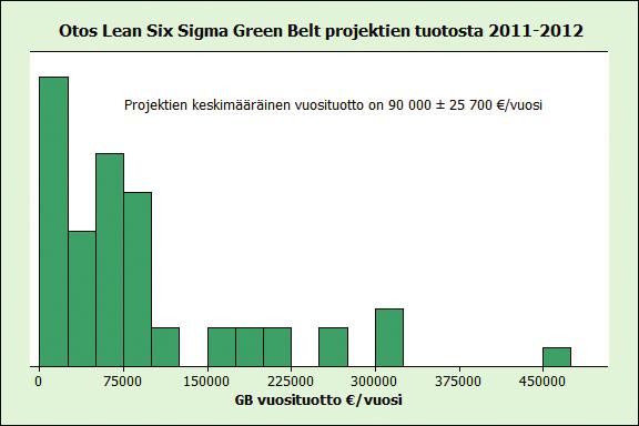 - 8 - LEAN SIX SIGMA GREEN BELT -KOULUTUS Opi Lean Six Sigma Green Belt -koulutuksessa, kuinka parannat ja tehostat prosesseja. Hanki tietotaito, kuinka haet tekijät, joilla prosessia muutetaan.