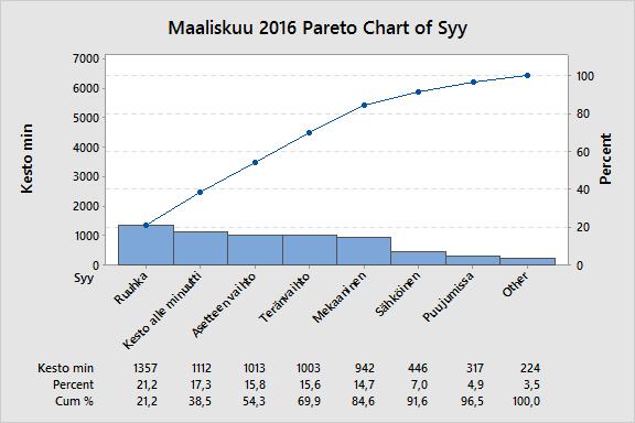 Individual Value 12 Maaliskuun 2016 päivittäiset häiriöt (min) 600 UCL=562,7 500 400 300 _ X=305,4 200 100 LCL=48,1 0 1 3 5 7 9 11 13