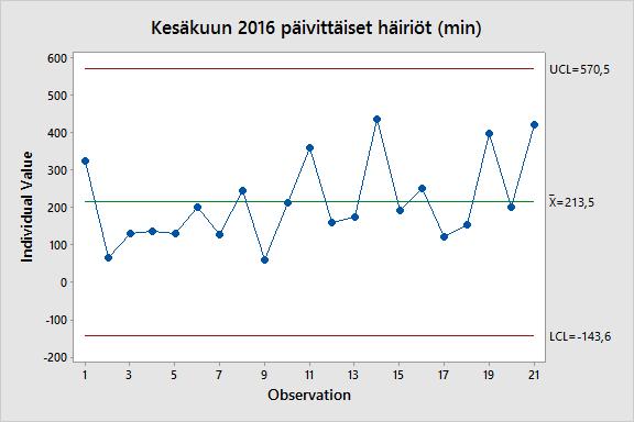 13 4.2.1 Häiriöt kesäkuu 2016 Kesäkuussa päivittäisiä häiriöitä oli keskimäärin 213,5 minuuttia, eli noin 3,5 tuntia päivässä (KUVIO 7).