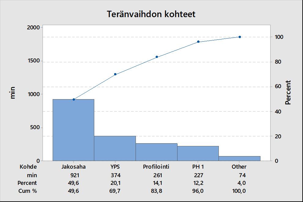 26 4.4.5 Teränvaihto Teränvaihto on viidenneksi suurin häiriösyy. Päivittäin tehdään suunniteltu teränvaihto ruokatauon aikana kello 10.00 10.30, joten tätä aikaa ei luokitella häiriöksi.