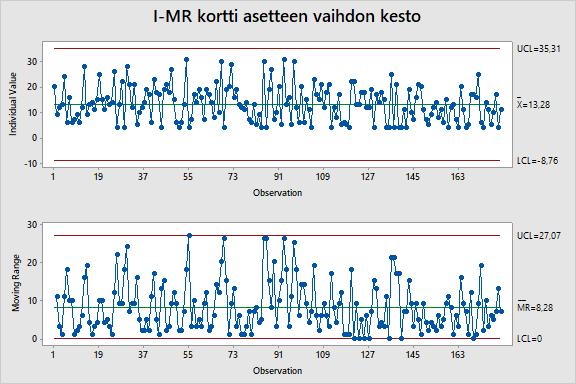 31 5.2 Ongelman todennus ja nykyisen suorituskyvyn mittaus Asetteenvaihdossa tutkinnan kohteeksi otimme jakosahan koska teränvaihdon analysoinnista näimme, että se vei eniten aikaa teränvaihdossa.