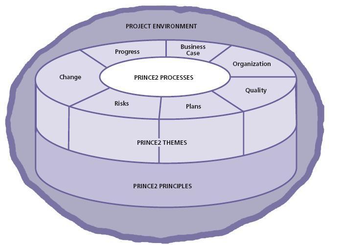 PRINCE2:n koostumus Principles (Periaatteet) 1. Continued business justification 2. Learn from experience 3. Defined roles and responsibilities 4.