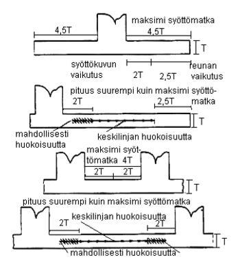 11 4.1.1 Syöttömatkaehto Aluksi valettavalle kappaleelle tehdään valusimulointi oikeanlaisessa valuasennossa kokonaan ilman kupua tai käyttäen standardikupua.