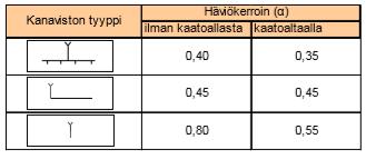 15 Seuraavaksi selvitetään oikea kanavan korkeus ja kanaviston virtaushäviökerroin, joka voidaan rautavaluissa katsoa taulukoista (esim. Valimotekniikka 2 tai Valu Atlas).