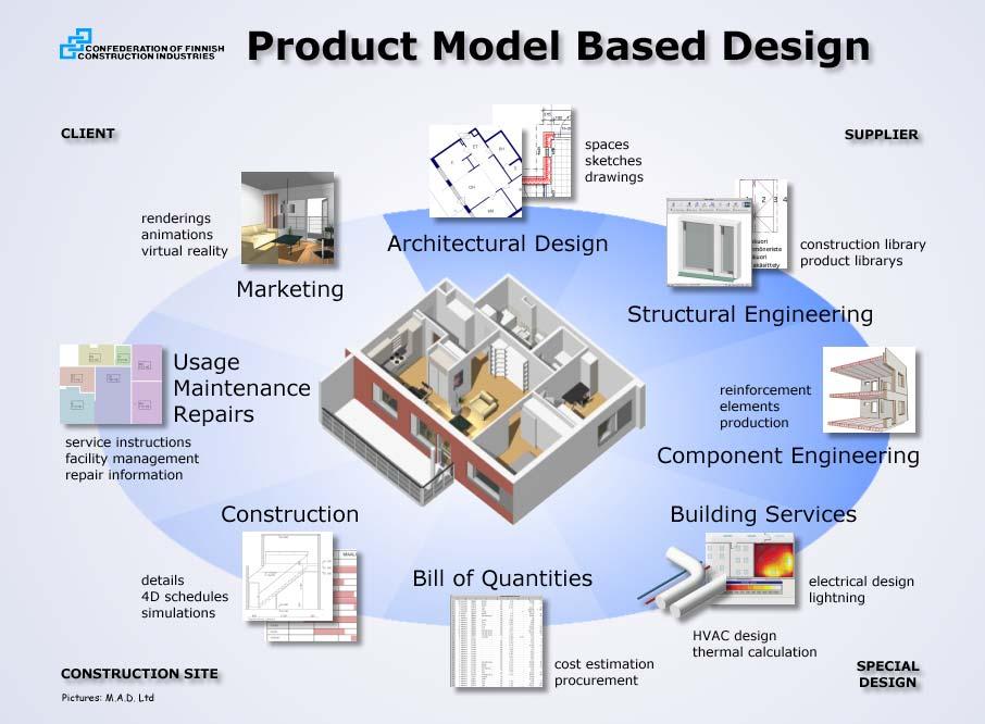 IFC-model SKANSKA /4 Future From drawing to data management Drawing is only a view Product models could contain complex dependencies,functions