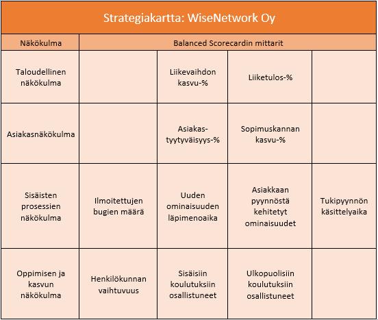 31 Kuvio 3. WiseNetwork Oy:n Balanced Scorecardin strategiakartta Oppimisen ja kasvun näkökulmassa koulutuksiin osallistuminen vaikuttaa olennaisesti sisäisten prossien näkökulman mittareihin.