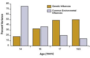 Perintö- ja ympäristötekijöiden merkitys alkoholin käyttötapaan (suurkulutus) eri ikäkausina Genetic Influences Percent Variance Common Environmental Influences 14 16 17 18.