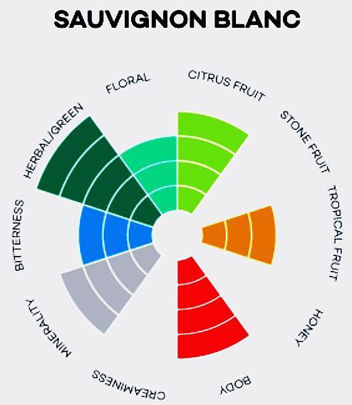 Flavour profile 1.Citrus Fruit: Including aromas of lemon, lime, grapefruit, orange and citrus zest 2.Stone Fruit: Including aromas of nectarine, peach, apricot, apple and pear 3.